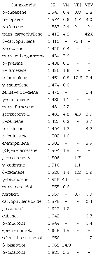 Chemical composition of the essential oils of Vismia macrophylla (VM) and V. baccifera (VBJ and VBV) collected in the Venezuelan Andes
