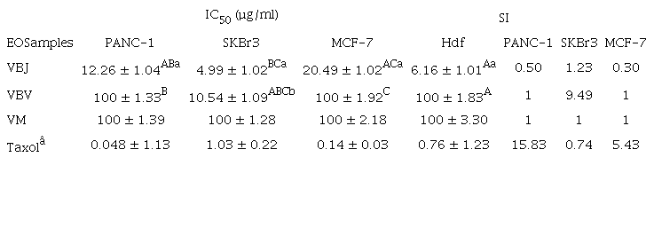 IC50values and selectivity index (SI) of essential oils obtained from Vismia baccifera and V. macrophylla on cell lines