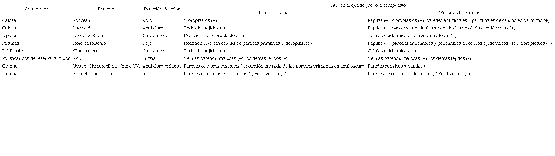 Pruebas histoqu&iacute;micas aplicadas a hojas sanas e infectadas de Hydrangea macrophylla con Oidiosis