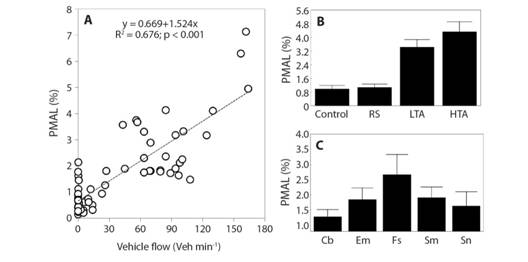 Correlation between vehicle flow and particulate matter accumulated on leaves (PMAL) (A), and PMAL (Mean ± SE) per site (B) and tree species (C). RS: Residential street; LTA: Low traffic avenue. HTA: High traffic avenue; Cb: Croton bogotanus, Em: Eugenia myrtifolia, Fs: Ficus soatensis, Sm: Schinus molle, Sn: Sambucus nigra.