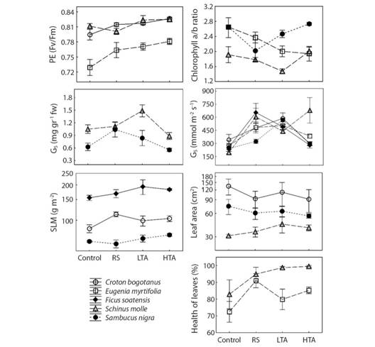 Most relevant trends (Mean ± SE) in physiological performance of five tree species exposed to four levels of vehicle pollution. PE: Photochemical efficiency; SLM: Specific leaf mass; GS: Stomatal conductance. RS: Residential street; LTA: Low traffic avenue. HTA: High traffic avenue.