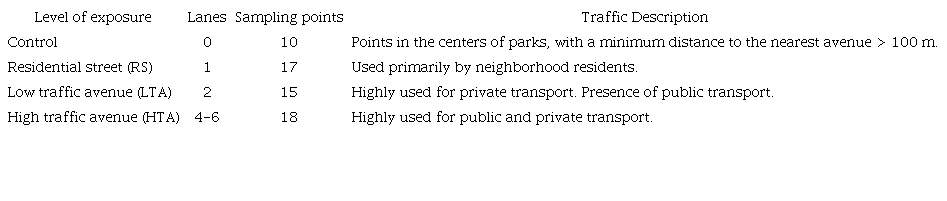 Description of sampling point sites