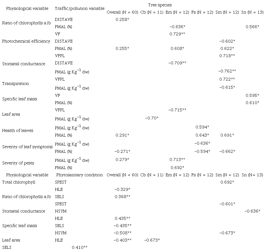 General and specific correlationsbetween traffic variables and physiological variables