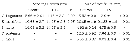 Comparisons of tree seedling growth and fruit size between the control sites (JBB) and a high-traffic avenue (68 Avenue)