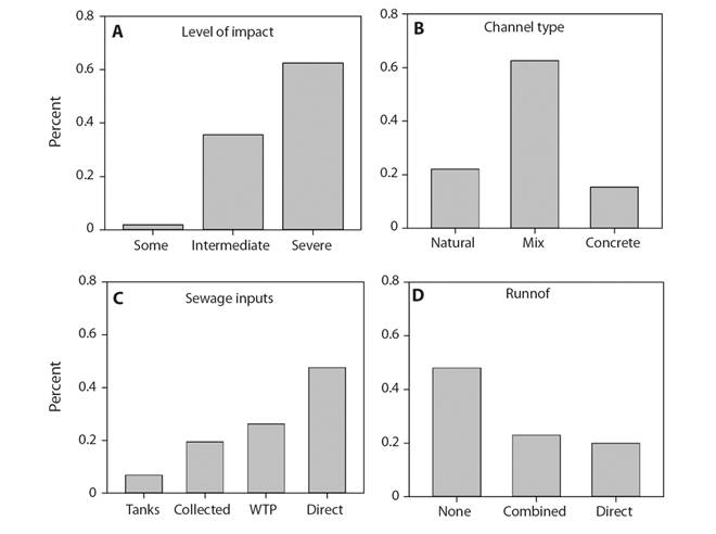 Assessment of urban stream conditions in Latin America based on the responses provided to the survey. A) Overall condition of urban streams. B) Degree of channel alteration, natural refers to heterogeneous channel substrates and concrete to complete concrete lining of the channel. C) Management of sewage: Tanks refers to Septic tanks, collected refers to city-wide sewerage systems, WTP are water treatment plants, and direct indicate the percent of streams receiving direct discharges. D) Rainfall runoff management, combined refers to combine sewage and runoff systems, direct indicate direct discharges into streams.