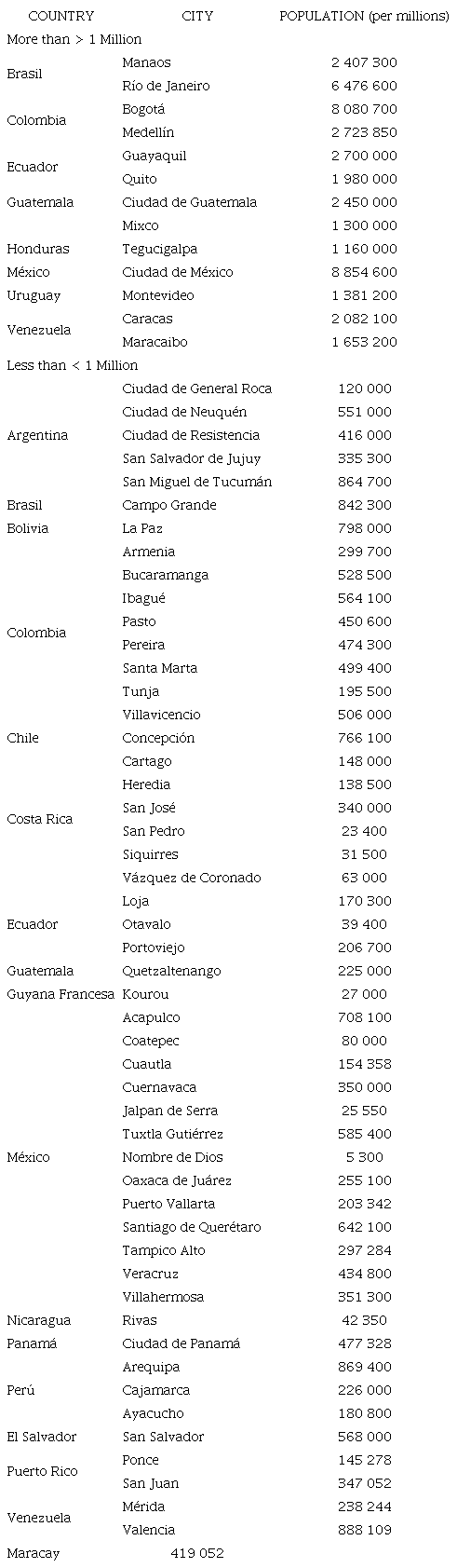Population of major Latin American cities for 2019