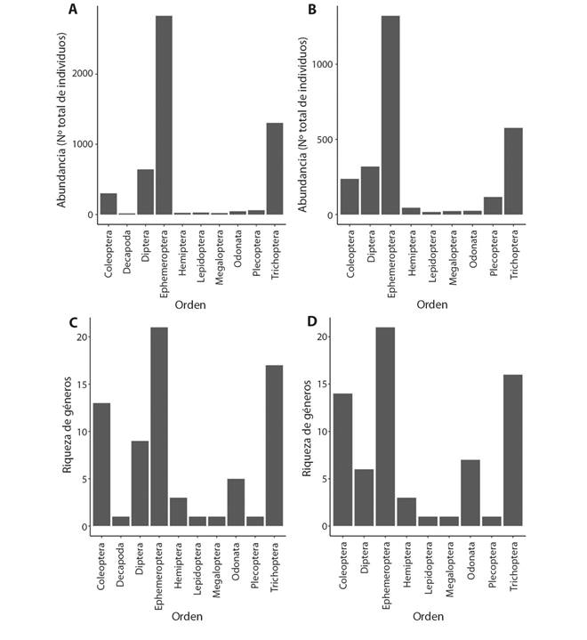 Abundancia y riqueza de g&eacute;neros por orden de macroinvertebrados acu&aacute;ticos, A) Abundancia de macroinvertebrados acu&aacute;ticos en el sitio N1; B) Abundancia de macroinvertebrados en el sitio N2; C) Riqueza de macroinvertebrados acu&aacute;ticos en el sitio N1; C) Riqueza de macroinvertebrados acu&aacute;ticos en el sitio N2, R&iacute;o Naranjo, Costa Rica, 2017-2018.