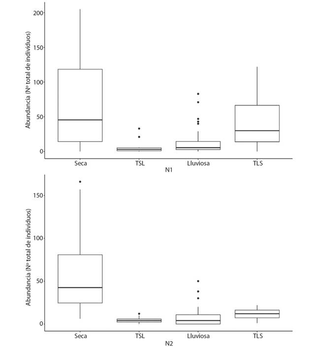 Abundancia de macroinvertebrados acu&aacute;ticos registrada en los cuatro periodos del a&ntilde;o, en los dos sitios de muestreo en el r&iacute;o Naranjo, Costa Rica, 2017-2018, TSL: transici&oacute;n seca a lluviosa; TLS: transici&oacute;n lluviosa a seca.