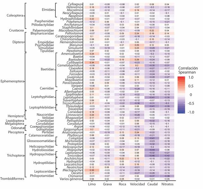Relaci&oacute;n de los macroinvertebrados acu&aacute;ticos con cinco variables en el R&iacute;o Naranjo, Costa Rica, 2017-2018.