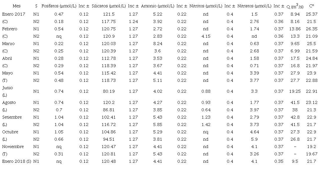 Valores de las variables fisicoqu&iacute;micas, caudal y temperatura de los sitios de muestreo en la cuenca del R&iacute;o Naranjo, 2017-2018. S = sitio, Q= Caudal, C= Seco, T = Transici&oacute;n, L= Lluvioso, Inc=Incertidumbre, nq= no cuantificable, nd= no detectable