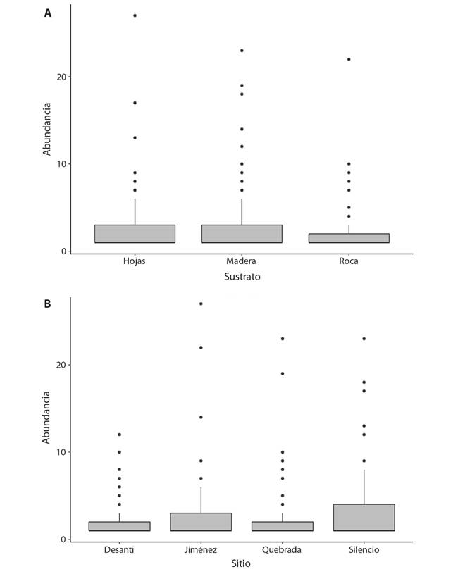 Abundancia media de macroinvertebrados acu&aacute;ticos registrados por tipo de sustrato (A), y por sitio (B), en el r&iacute;o Parismina, Costa Rica, entre los a&ntilde;os 2013-2017.