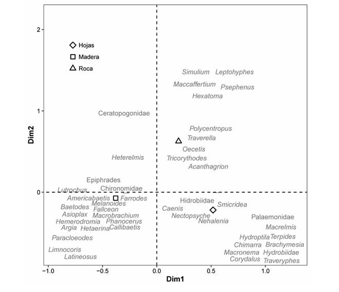 An&aacute;lisis de correspondencia m&uacute;ltiple, para los g&eacute;neros y algunas familias de macroinvertebrados acu&aacute;ticos seg&uacute;n un sustrato artificial, en la cuenca baja del r&iacute;o Parismina. Entre los a&ntilde;os 2013 y 2017.
