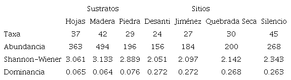 N&uacute;mero de taxa, abundancia e &iacute;ndices de diversidad de macroinvertebrados acu&aacute;ticos, para en tres sustratos artificiales colocados en el r&iacute;o Parismina, entre los a&ntilde;os 2013-2017