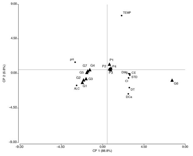 An&aacute;lisis de componentes principales (ACP) de las estaciones de muestreo seg&uacute;n las caracter&iacute;sticas fisicoqu&iacute;micas del agua. P1, P2, P3, P4 (estaciones de muestreo en el arroyo de P); G1, G2, G3, G4, G5, G6, G7 (estaciones de muestreo en los arroyos de G). TEMP= Temperatura, ALC= Alcalinidad, DCa= Dureza c&aacute;lcica, DMg= Dureza magn&eacute;sica, DT= Dureza total, CE= Conductividad.