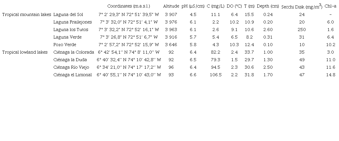 Physical and chemical variables of the nine tropical lakes from the Northeast Colombian Andes. C: Conductivity, DO: Dissolved oxygen, T: Temperature, Chl-a: Chlorophyll-a