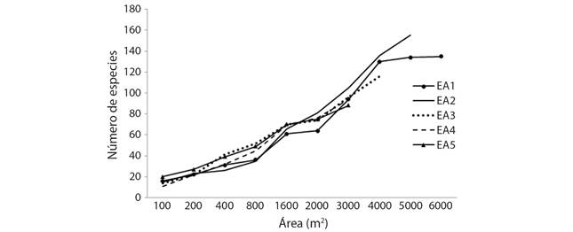 Curva especies-&aacute;rea con cinco estratos altitudinales (EA).
