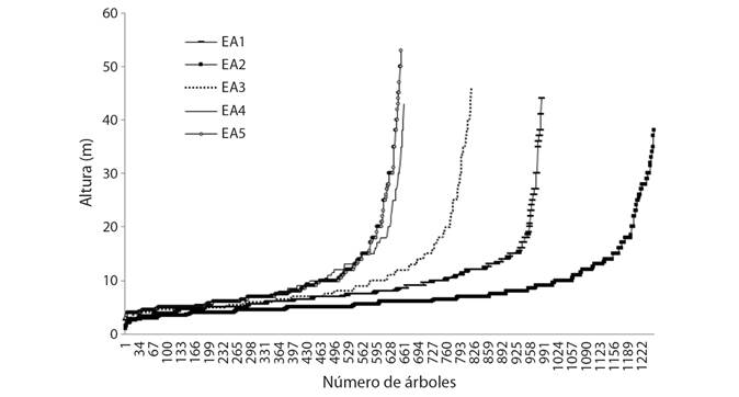 Altura de &aacute;rboles en cinco estratos altitudinales (EA). 