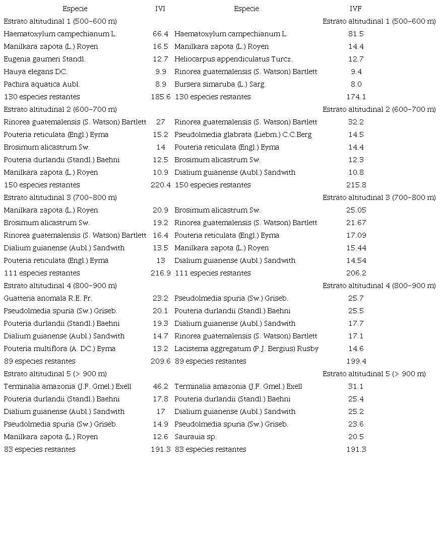 Especies arb&oacute;reas con mayores &iacute;ndices de valor de importancia (IVI) y de valor forestal (IVF)