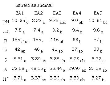 &Iacute;ndices de diversidad, n&uacute;mero de riqueza y familia, promedio de di&aacute;metro y altura