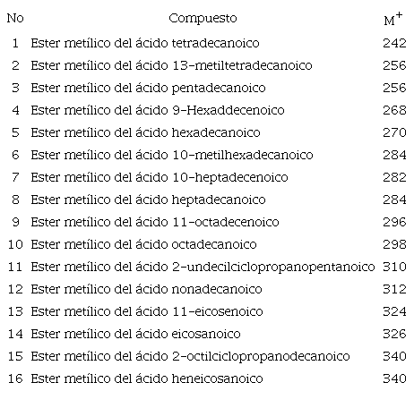 &Aacute;cidos grasos identificados