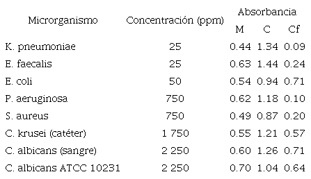 Concentraci&oacute;n m&aacute;s efectiva del extracto en metanol de H. princeps frente a cada uno de los microorganismos utilizados