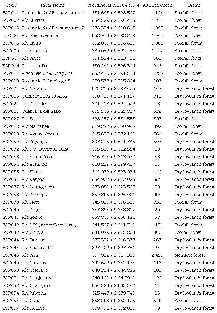 Description of each studied site (river name, code, coordinates, altitude, biome) at of El Oro province, Ecuador