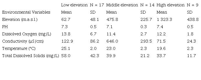 Mean values and standard deviations (SD) of environmental variables measured from studied sites at el Oro province in Southwestern Ecuador