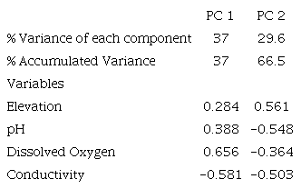 Factor loadings and variance explained from Principal Component Analysis (PCA) on environmental variables from the studied sites at El Oro province, in Southwestern Ecuador