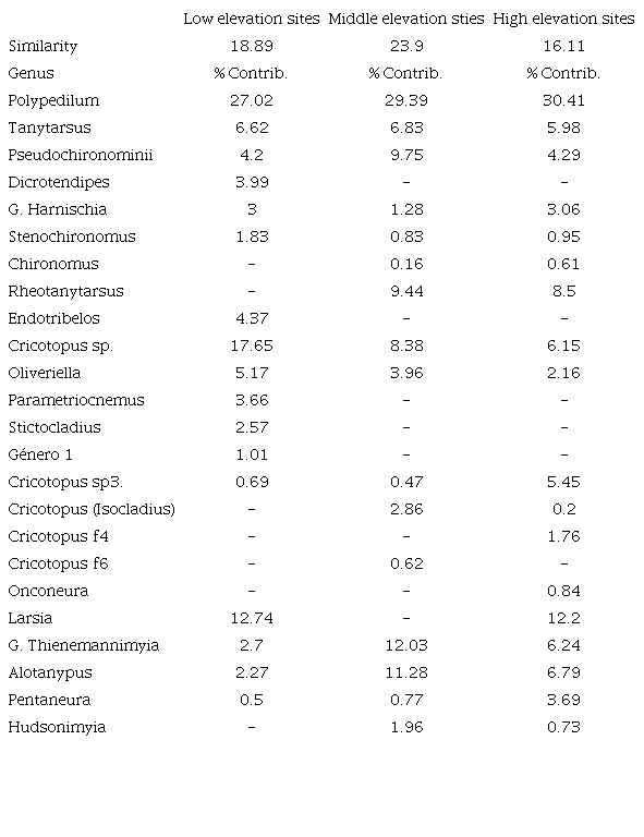 SIMPER (Percentage of Similarity) analysis results for genus among studied sites grouped by elevation bands. In bold are the values of the percentage of contribution of each genus to the similarity among sites of the same elevation band