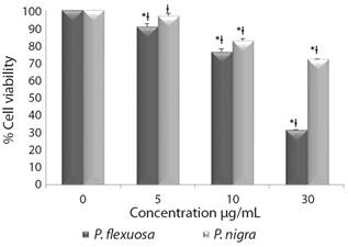 Cell viability determined by neutral red uptake assay. Each column represents mean ± SD of triplicates, in three independent experiments, * P < 0.01 differences compared to the control and ƚ P < 0.01 P. flexuosa vs P. nigra.