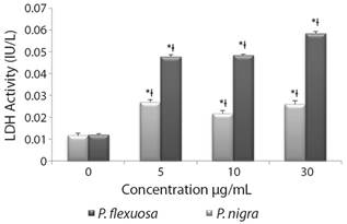 LDH activity (UI/L). Each column represents mean ± SD of triplicates, in three independent experiments, * P < 0.01 differences compared to the control and ƚ P < 0.01 P. flexuosa vs P. nigra.
