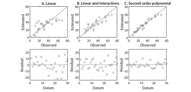 Distribution of the observed and estimated data with A. linear, B. linear models with interactions and C. second-order polynomial for estimation in the production of pods in S. spectabilis.