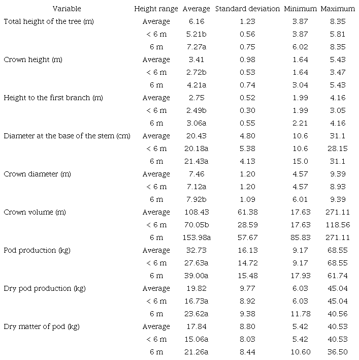 Dasometric variables of the tree S. spectabilis in tropical dry forest (Colombia)