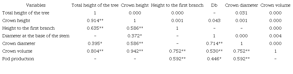 Pearson correlation matrix for and between measures of S. spectabilis tree dasometric variables and pod production