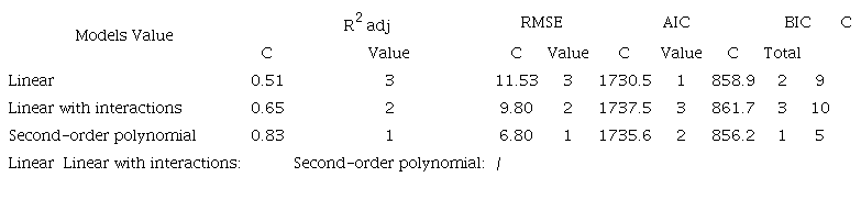 Results of the indicators for the selection of the best model, normality test of residuals and models
