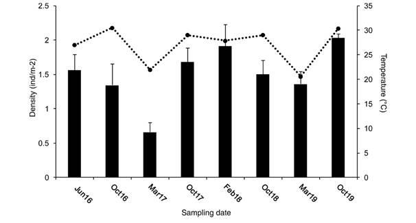 Density of individuals (bars) and water temperature (dotted line) records by sampling date.