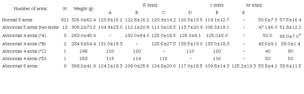 Mean and standard deviation of normal and abnormal starfish Pentaceraster cumingi