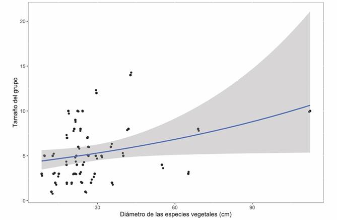 Efecto del di&aacute;metro del tronco de las especies vegetales con el tama&ntilde;o del grupo por refugio. El &aacute;rea sombreada representa los intervalos de confianza al 95 %.