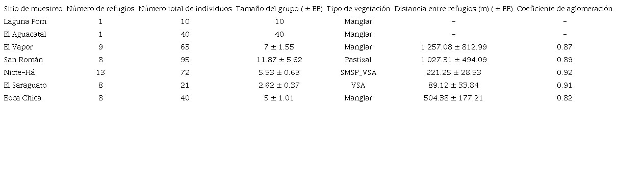 Resumen de las variables asociadas a los refugios diurnos de Rhynchonycteris naso