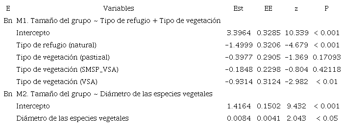 Par&aacute;metros de regresi&oacute;n estimados (Est), error est&aacute;ndar (EE), estad&iacute;stico de prueba (z) y probabilidad (P), para cada uno de los modelos ajustados (M1 y M2) 