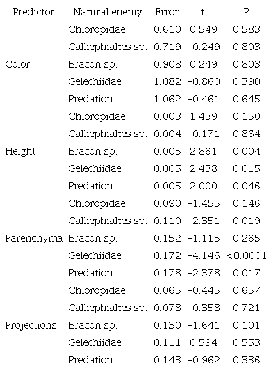 Results of multinomial logistic regression demonstrating the relationships between the predictor variables and the occurrence of the different natural enemies, taking the presence of the galling Palaeomystella oligophaga as reference level. Significant results at the 0.5 level are expressed in bold