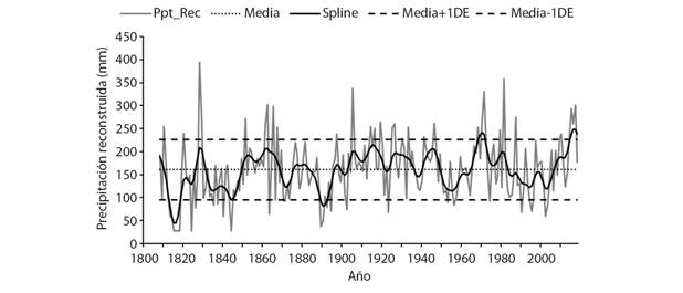 Precipitaci&oacute;n estacional abril-junio reconstruida con registros clim&aacute;ticos de la cuenca del R&iacute;o sabinas, Coahuila. La l&iacute;nea horizontal punteada es la media de la reconstrucci&oacute;n y las l&iacute;neas paralelas superior e inferior representan una desviaci&oacute;n est&aacute;ndar por encima y por debajo de la media para definir eventos extremos (muy h&uacute;medos o muy secos). La l&iacute;nea flexible es una curva decenal ajustada a los valores estacionales para resaltar eventos decenales de baja frecuencia.