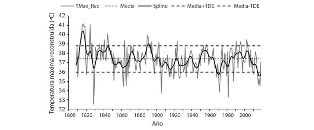 Reconstrucci&oacute;n estacional de temperatura m&aacute;xima promedio junio-julio para la zona del R&iacute;o Sabinas. La l&iacute;nea horizontal punteada representa la media reconstruida y las l&iacute;neas punteadas horizontales paralelas a la media constituyen una desviaci&oacute;n est&aacute;ndar por encima y por debajo de la media, respectivamente. Valores fuera de estos l&iacute;mites se consideran temperaturas extremas altas y bajas, respectivamente. 