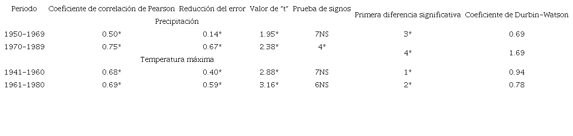 Estad&iacute;sticos para el proceso de validaci&oacute;n de los modelos de reconstrucci&oacute;n de precipitaci&oacute;n y de temperatura estacional