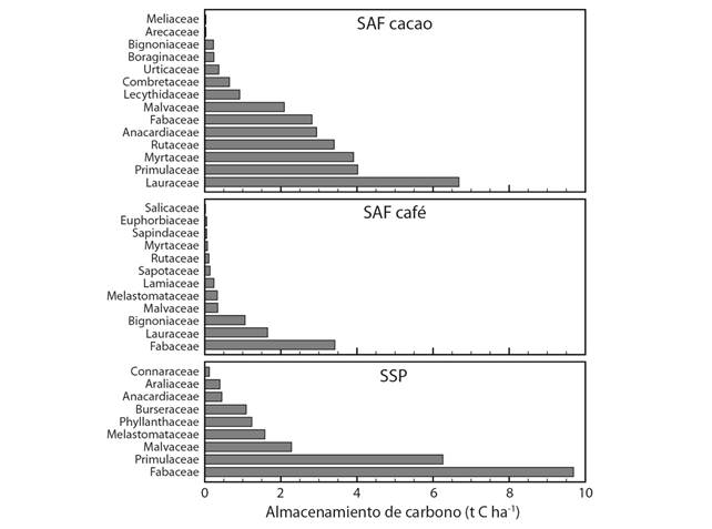Distribución del almacenamiento de carbono forestal por familias botánicas en sistemas agroforestales (SAF) con cacao, SAF con café y sistemas silvopastoriles (SSP) en el municipio de Mesetas, Meta, Colombia.