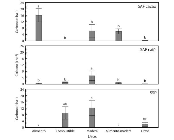 Almacenamiento de carbono por uso de las especies del componente forestal en sistemas agroforestales (SAF) con cacao, SAF con café y sistemas silvopastoriles (SSP) en el municipio de Mesetas, Meta, Colombia. Las barras representan los valores medios (± error estándar) y letras distintas muestra las diferencias (P < 0.05) entre los tipos de uso de especies.