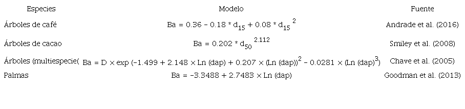 Modelos alométricos de biomasa empleados para estimar la biomasa arriba del suelo de árboles en diferentes usos del suelo en el municipio de Mesetas, Meta, Colombia