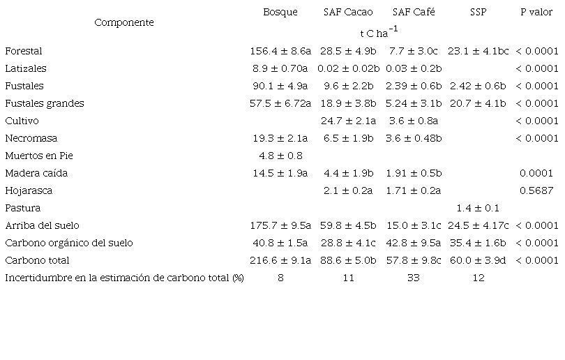 Stock de carbono arriba del suelo, necromasa y carbono orgánico del suelo en diferentes usos de suelos en el municipio de Mesetas, Meta, Colombia