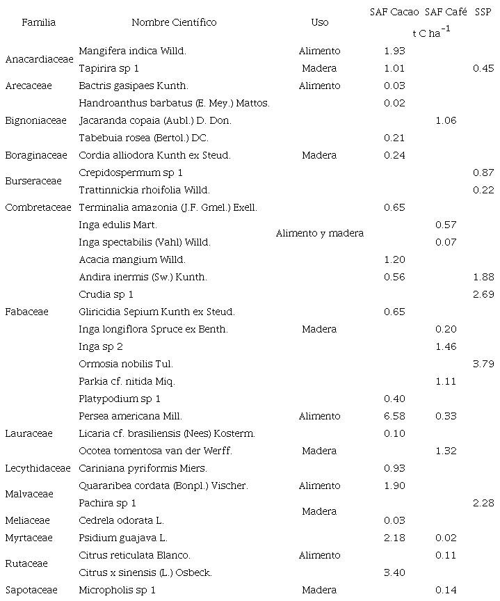 Almacenamiento de carbono en especies forestales de acuerdo con el uso doméstico o comercial en sistemas agroforestales (SAF) cacao, SAF café y sistemas silvopastoriles (SSP) en Mesetas, Meta, Colombia