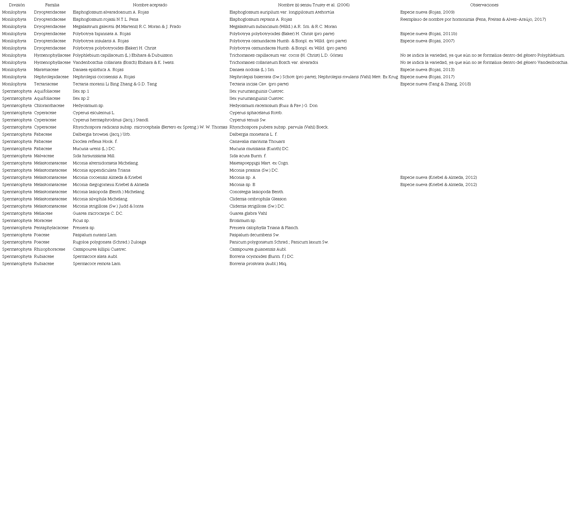 Cambios nomenclaturales respecto a Trusty et al. (2006), Isla del Coco (Puntarenas, Costa Rica)